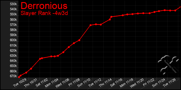 Last 31 Days Graph of Derronious