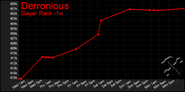 Last 7 Days Graph of Derronious