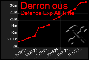 Total Graph of Derronious