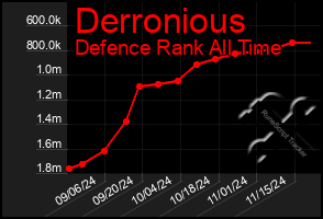 Total Graph of Derronious