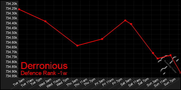 Last 7 Days Graph of Derronious