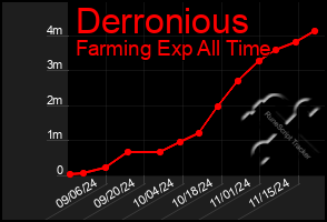 Total Graph of Derronious