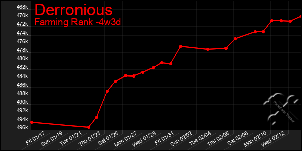 Last 31 Days Graph of Derronious