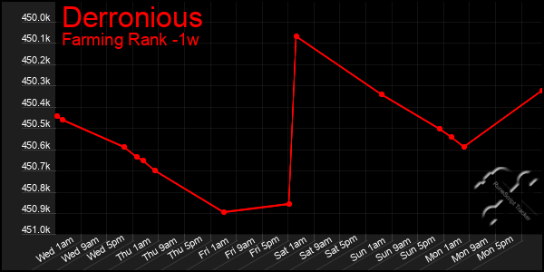 Last 7 Days Graph of Derronious