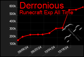 Total Graph of Derronious