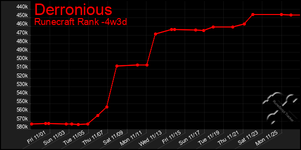 Last 31 Days Graph of Derronious