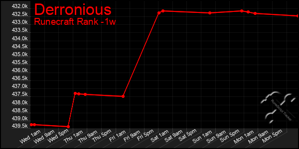 Last 7 Days Graph of Derronious