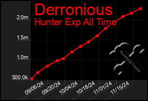 Total Graph of Derronious