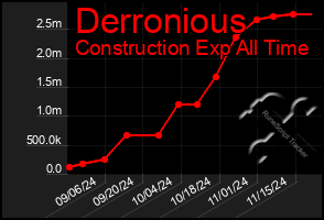 Total Graph of Derronious