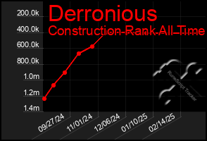 Total Graph of Derronious