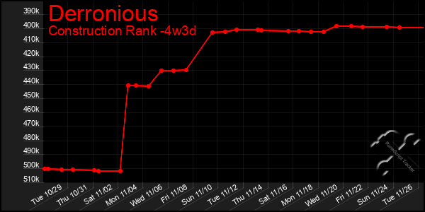 Last 31 Days Graph of Derronious