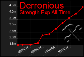 Total Graph of Derronious