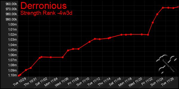 Last 31 Days Graph of Derronious