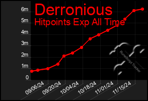 Total Graph of Derronious