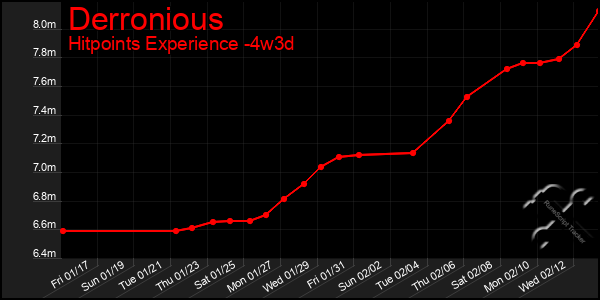 Last 31 Days Graph of Derronious