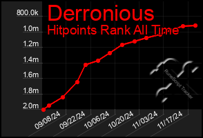 Total Graph of Derronious