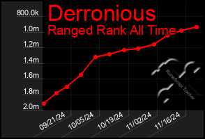 Total Graph of Derronious