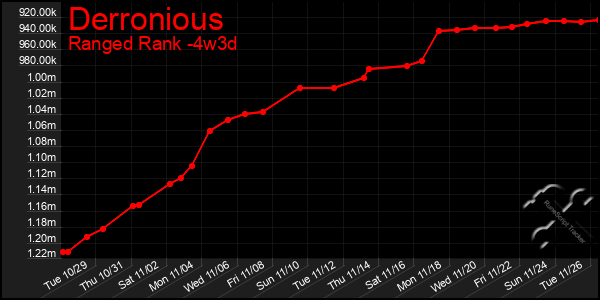 Last 31 Days Graph of Derronious