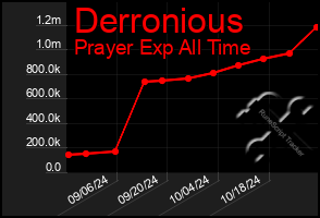 Total Graph of Derronious