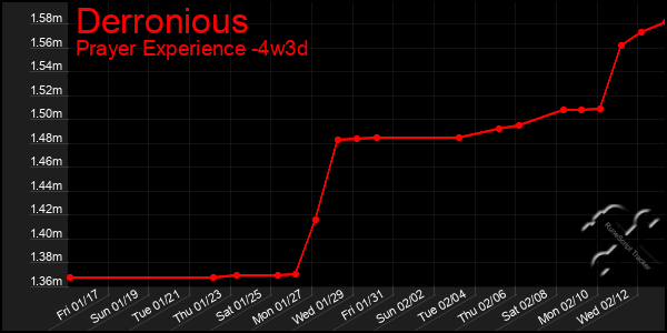 Last 31 Days Graph of Derronious