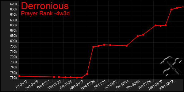 Last 31 Days Graph of Derronious