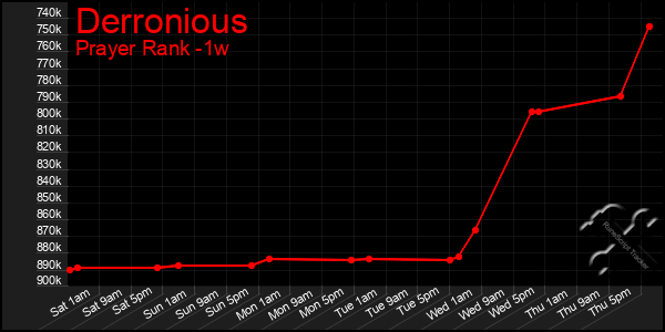 Last 7 Days Graph of Derronious