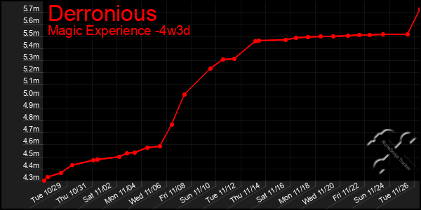 Last 31 Days Graph of Derronious