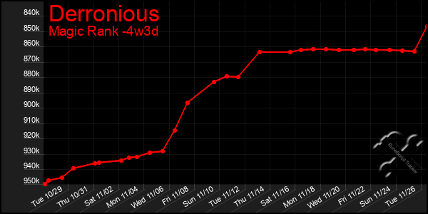 Last 31 Days Graph of Derronious