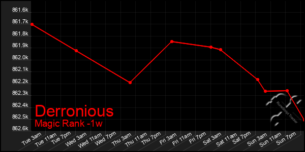 Last 7 Days Graph of Derronious