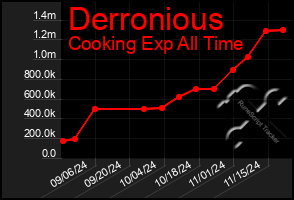 Total Graph of Derronious