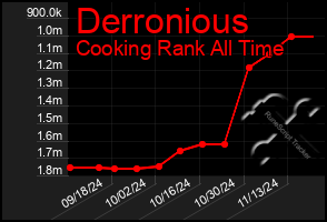 Total Graph of Derronious