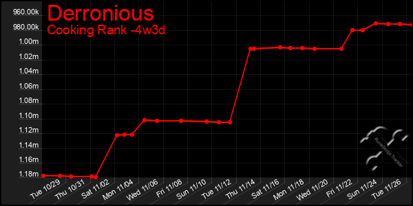 Last 31 Days Graph of Derronious