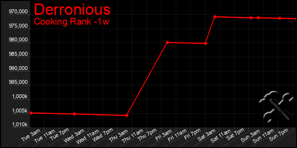 Last 7 Days Graph of Derronious