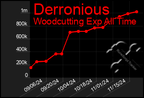 Total Graph of Derronious