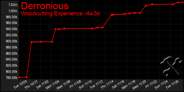 Last 31 Days Graph of Derronious