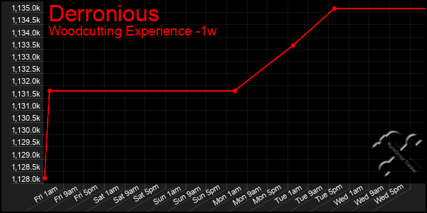 Last 7 Days Graph of Derronious