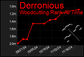 Total Graph of Derronious