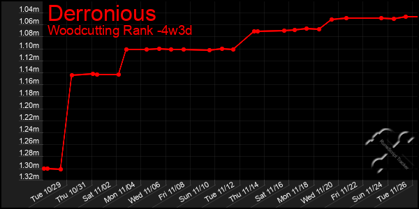 Last 31 Days Graph of Derronious