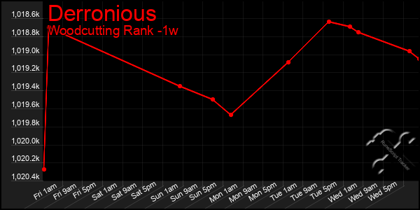 Last 7 Days Graph of Derronious