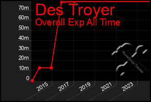 Total Graph of Des Troyer