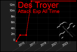 Total Graph of Des Troyer