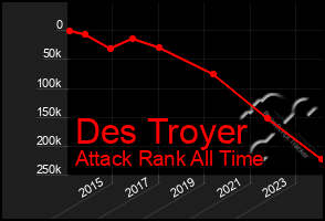 Total Graph of Des Troyer