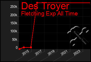 Total Graph of Des Troyer