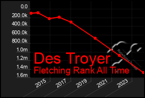 Total Graph of Des Troyer