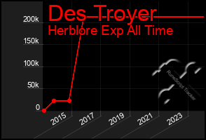 Total Graph of Des Troyer