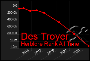 Total Graph of Des Troyer