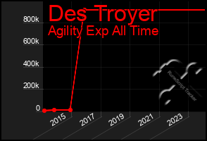 Total Graph of Des Troyer