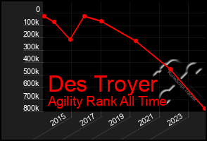 Total Graph of Des Troyer