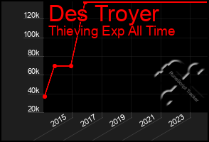 Total Graph of Des Troyer