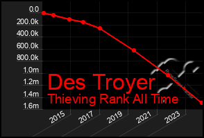 Total Graph of Des Troyer